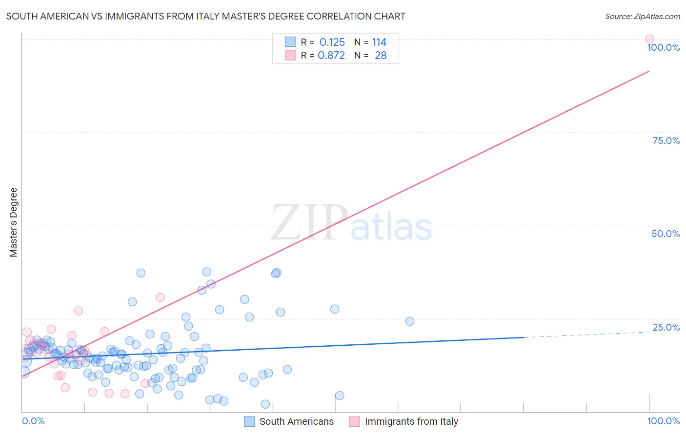 South American vs Immigrants from Italy Master's Degree