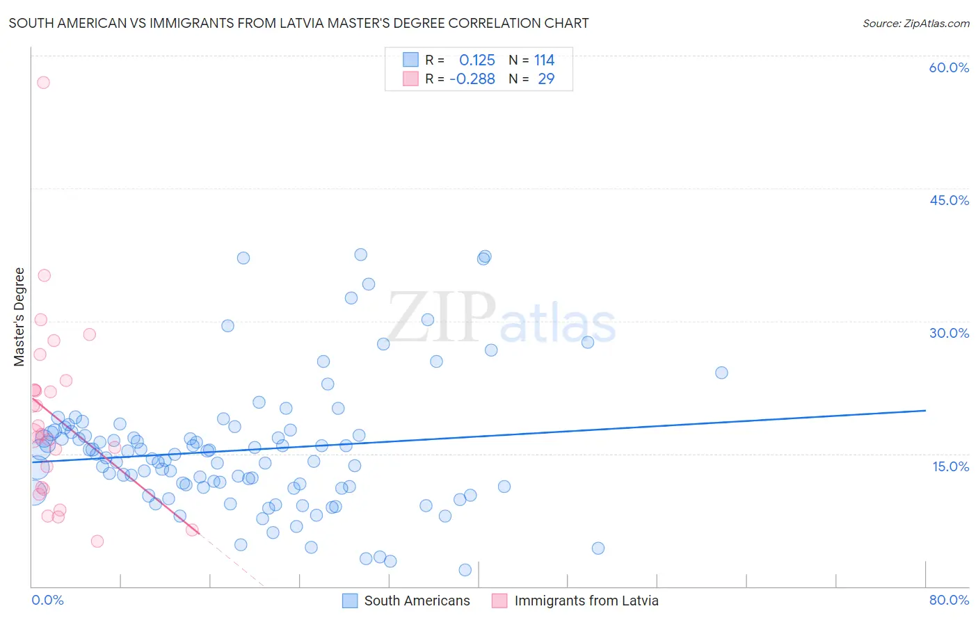 South American vs Immigrants from Latvia Master's Degree