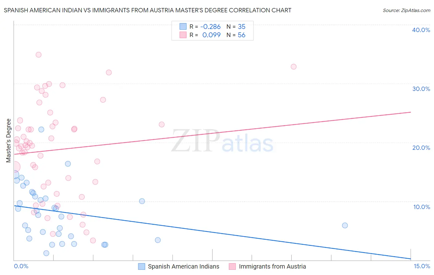 Spanish American Indian vs Immigrants from Austria Master's Degree