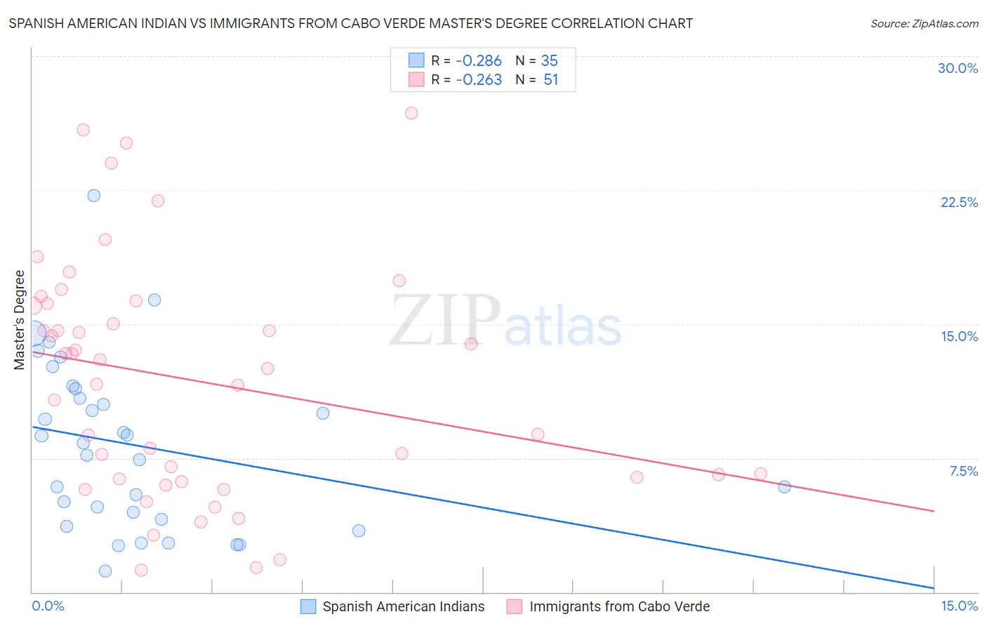 Spanish American Indian vs Immigrants from Cabo Verde Master's Degree