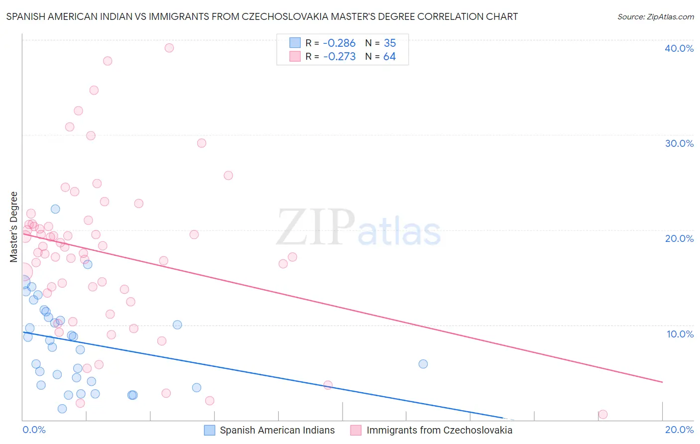 Spanish American Indian vs Immigrants from Czechoslovakia Master's Degree