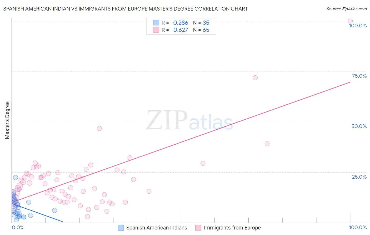 Spanish American Indian vs Immigrants from Europe Master's Degree