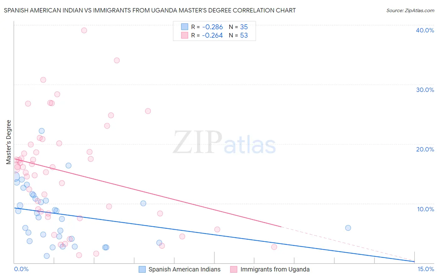 Spanish American Indian vs Immigrants from Uganda Master's Degree