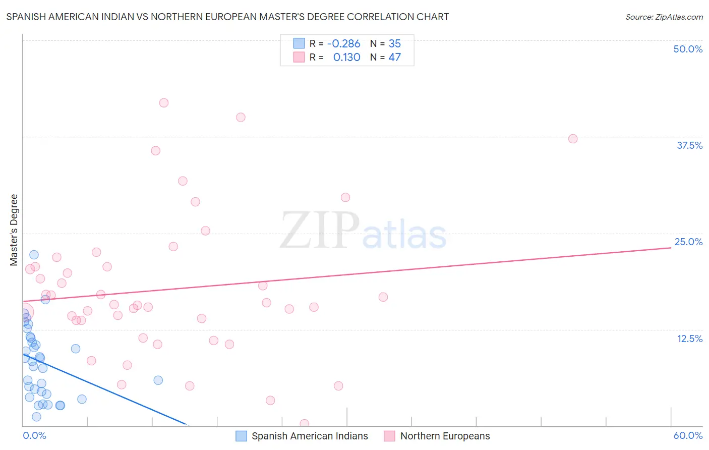 Spanish American Indian vs Northern European Master's Degree