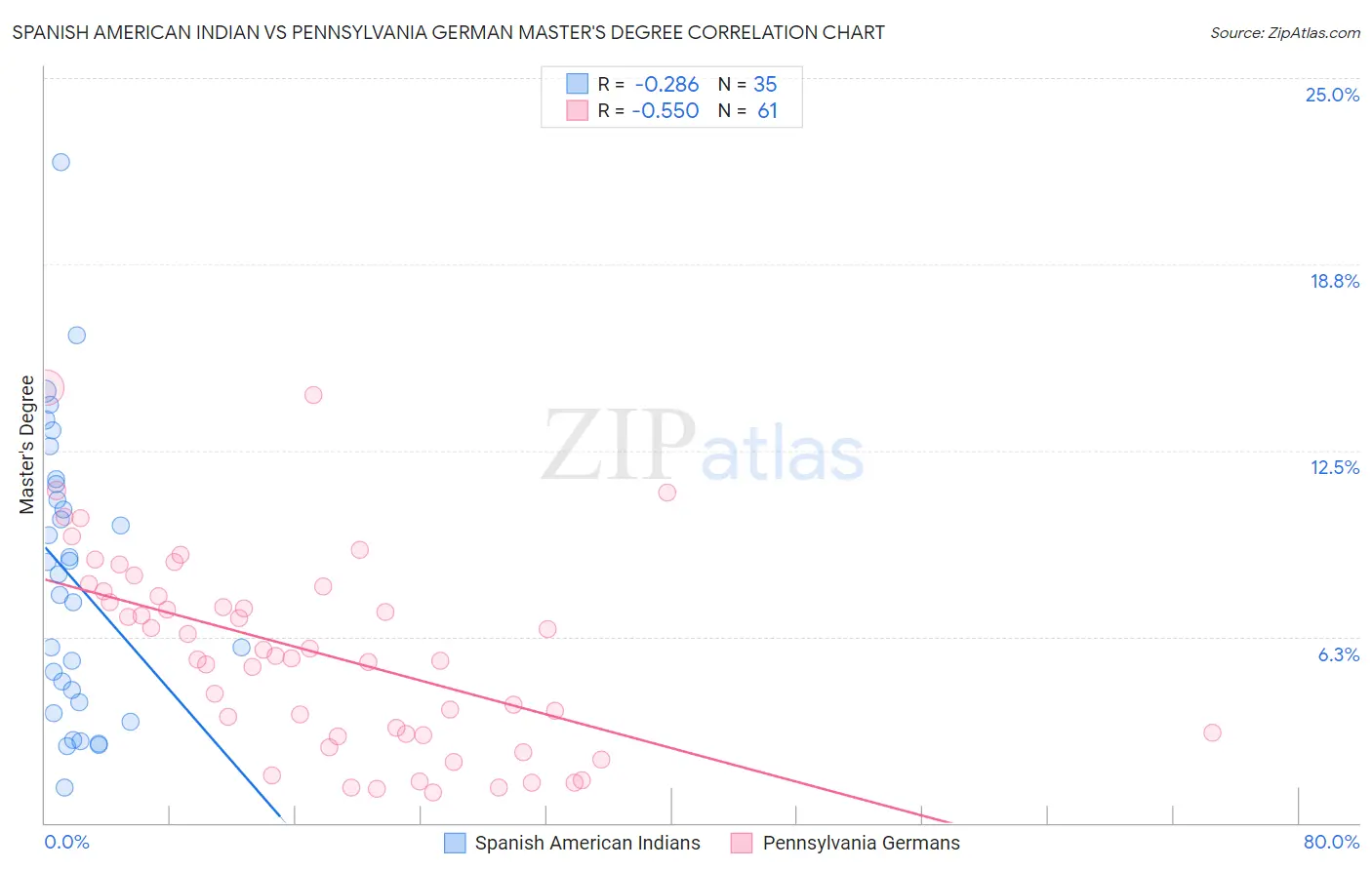 Spanish American Indian vs Pennsylvania German Master's Degree