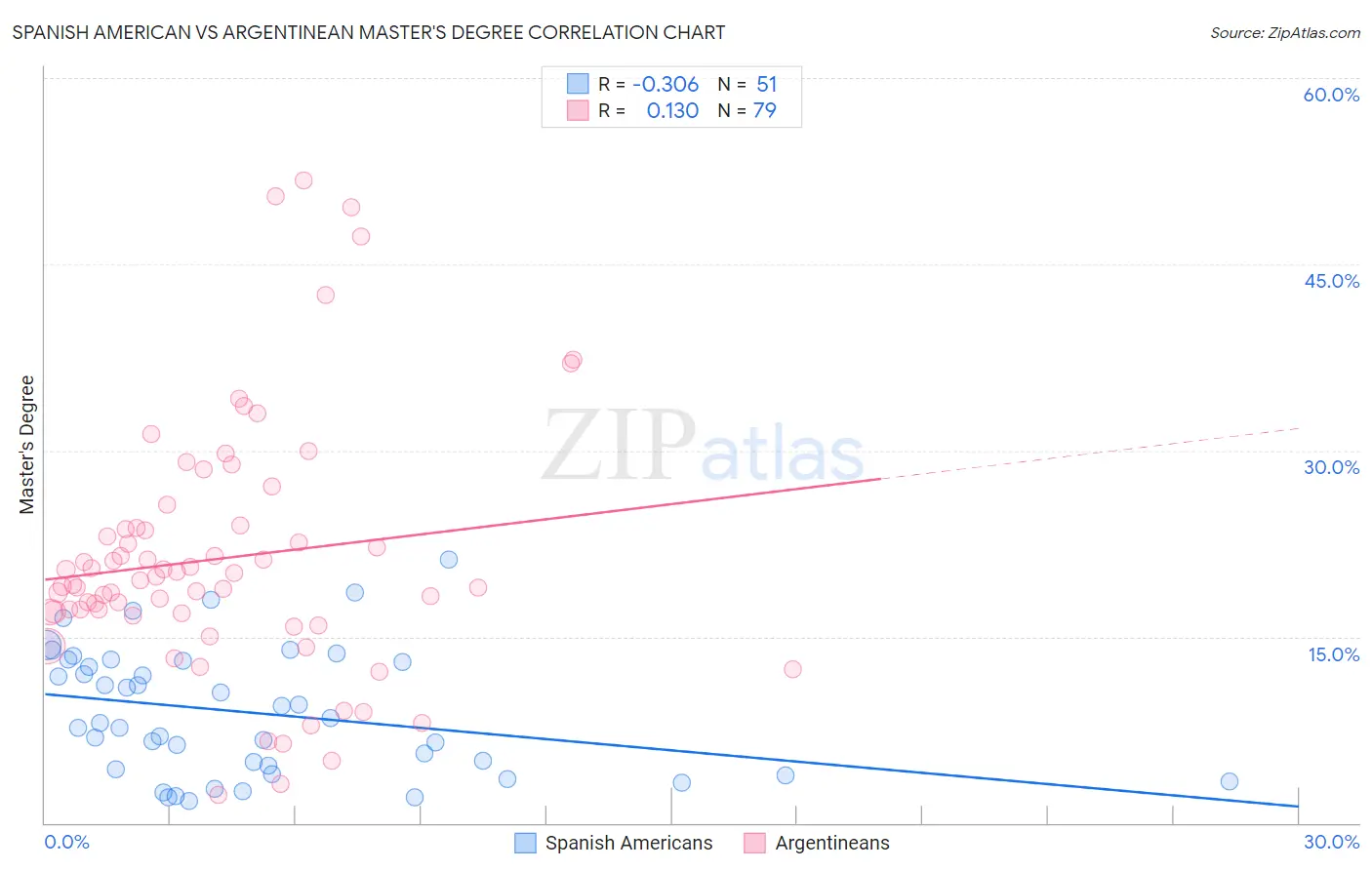 Spanish American vs Argentinean Master's Degree