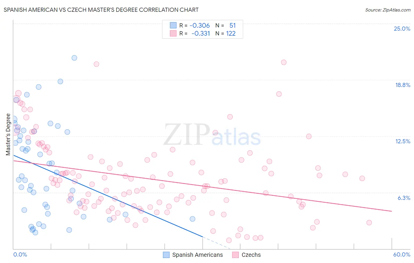 Spanish American vs Czech Master's Degree