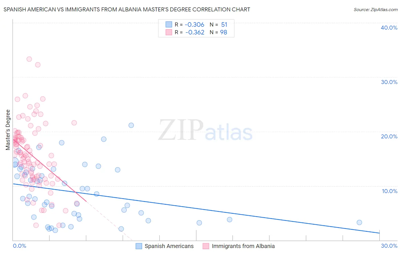 Spanish American vs Immigrants from Albania Master's Degree