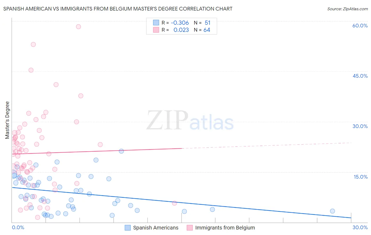 Spanish American vs Immigrants from Belgium Master's Degree