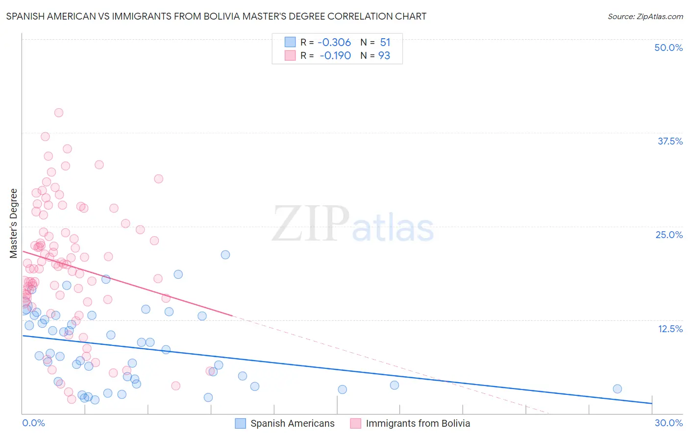 Spanish American vs Immigrants from Bolivia Master's Degree