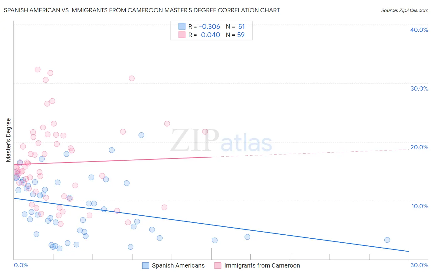 Spanish American vs Immigrants from Cameroon Master's Degree