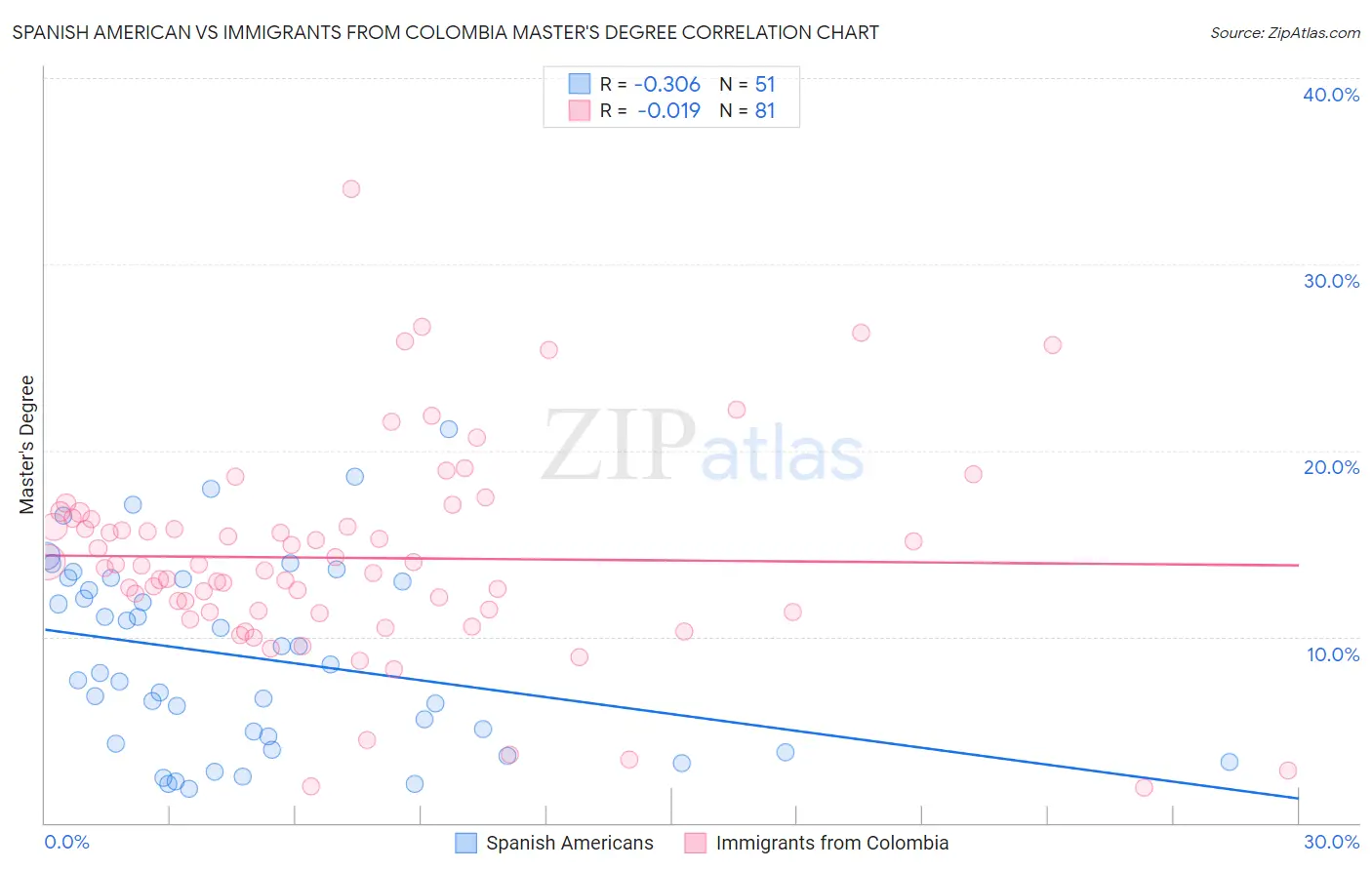 Spanish American vs Immigrants from Colombia Master's Degree