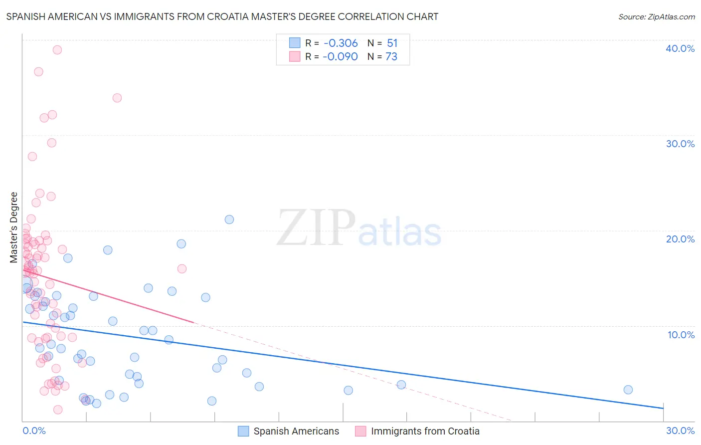 Spanish American vs Immigrants from Croatia Master's Degree