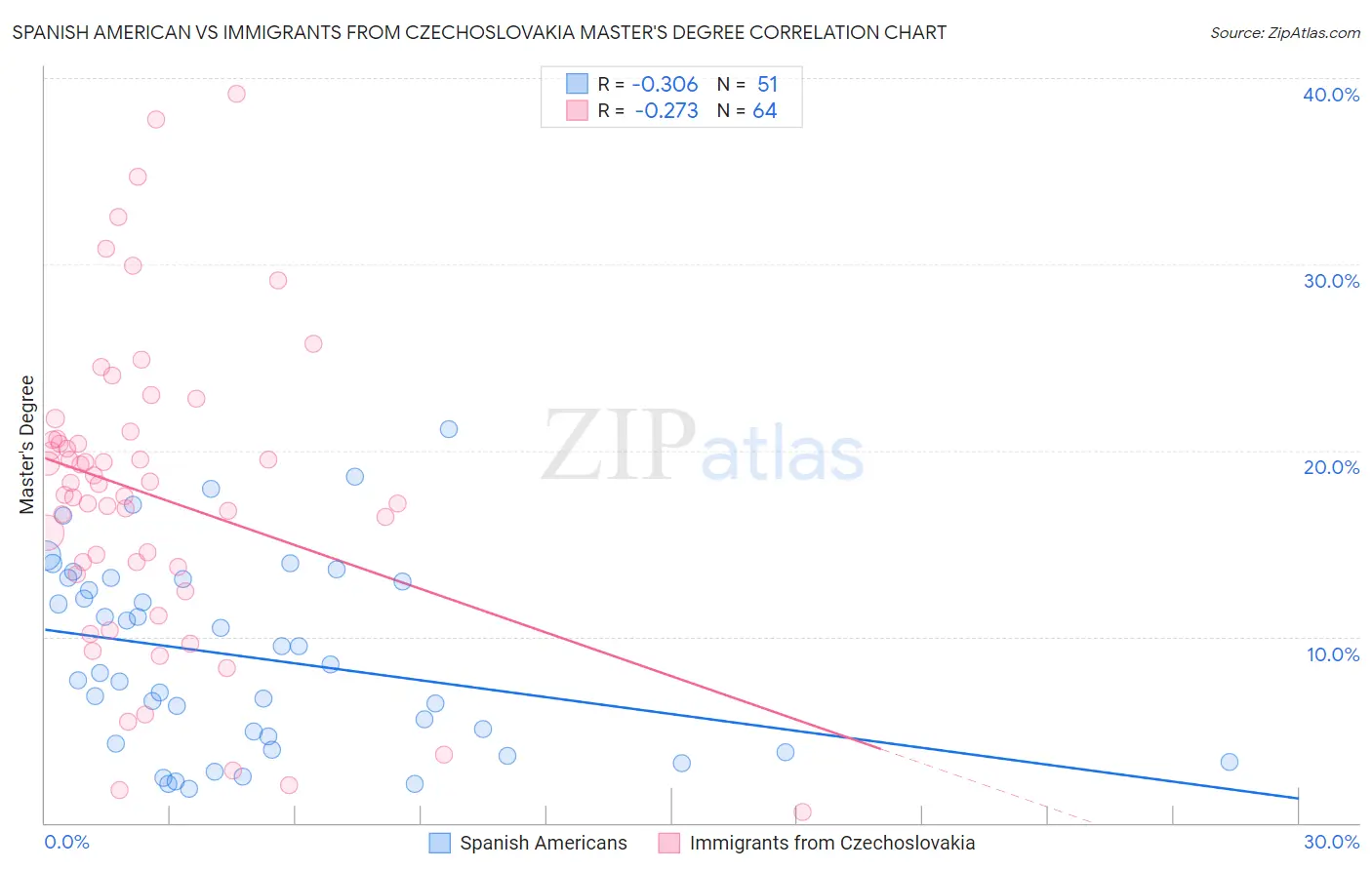 Spanish American vs Immigrants from Czechoslovakia Master's Degree