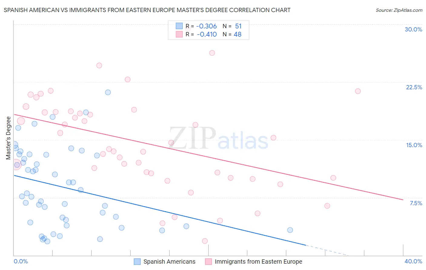 Spanish American vs Immigrants from Eastern Europe Master's Degree