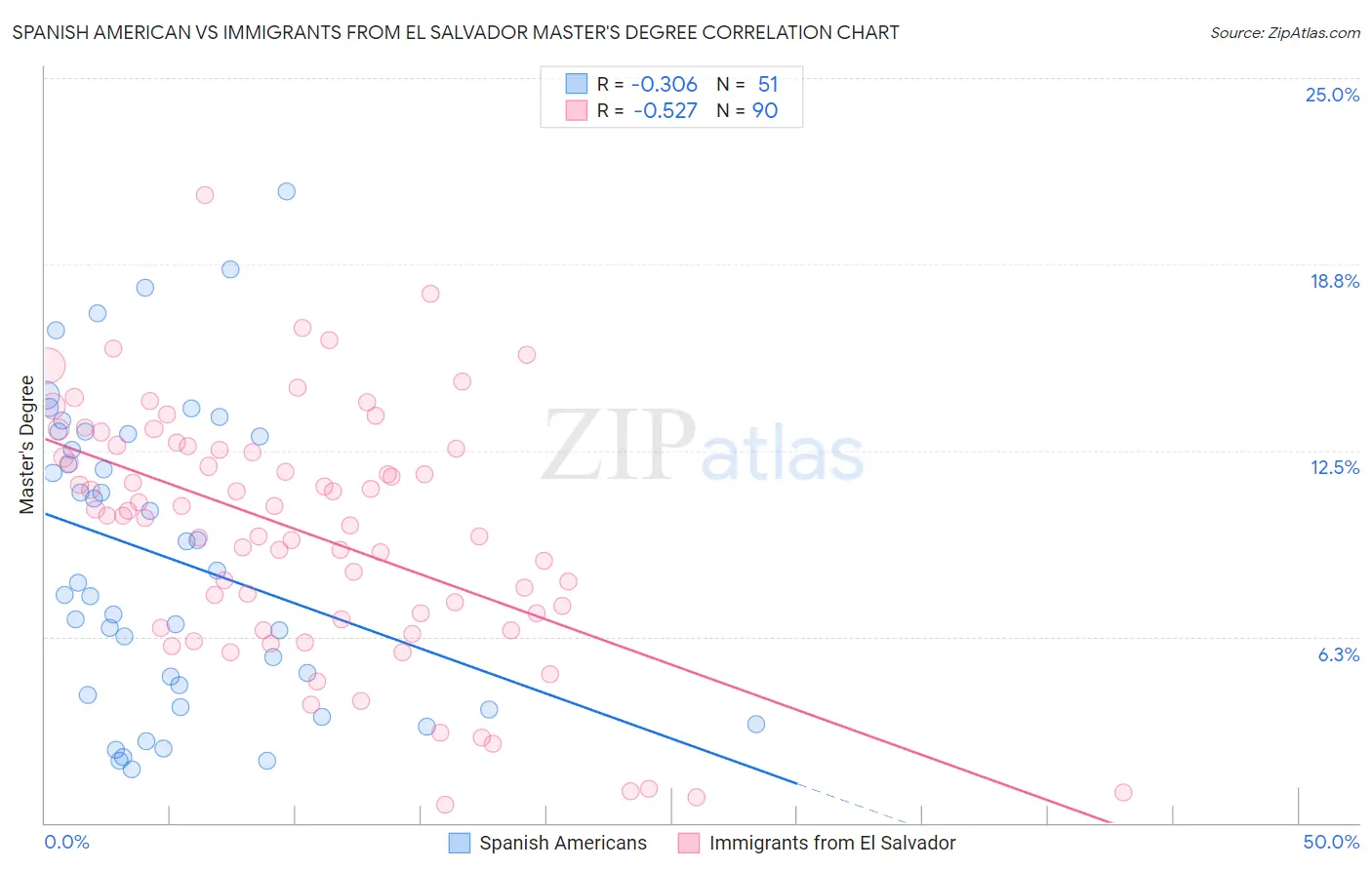 Spanish American vs Immigrants from El Salvador Master's Degree