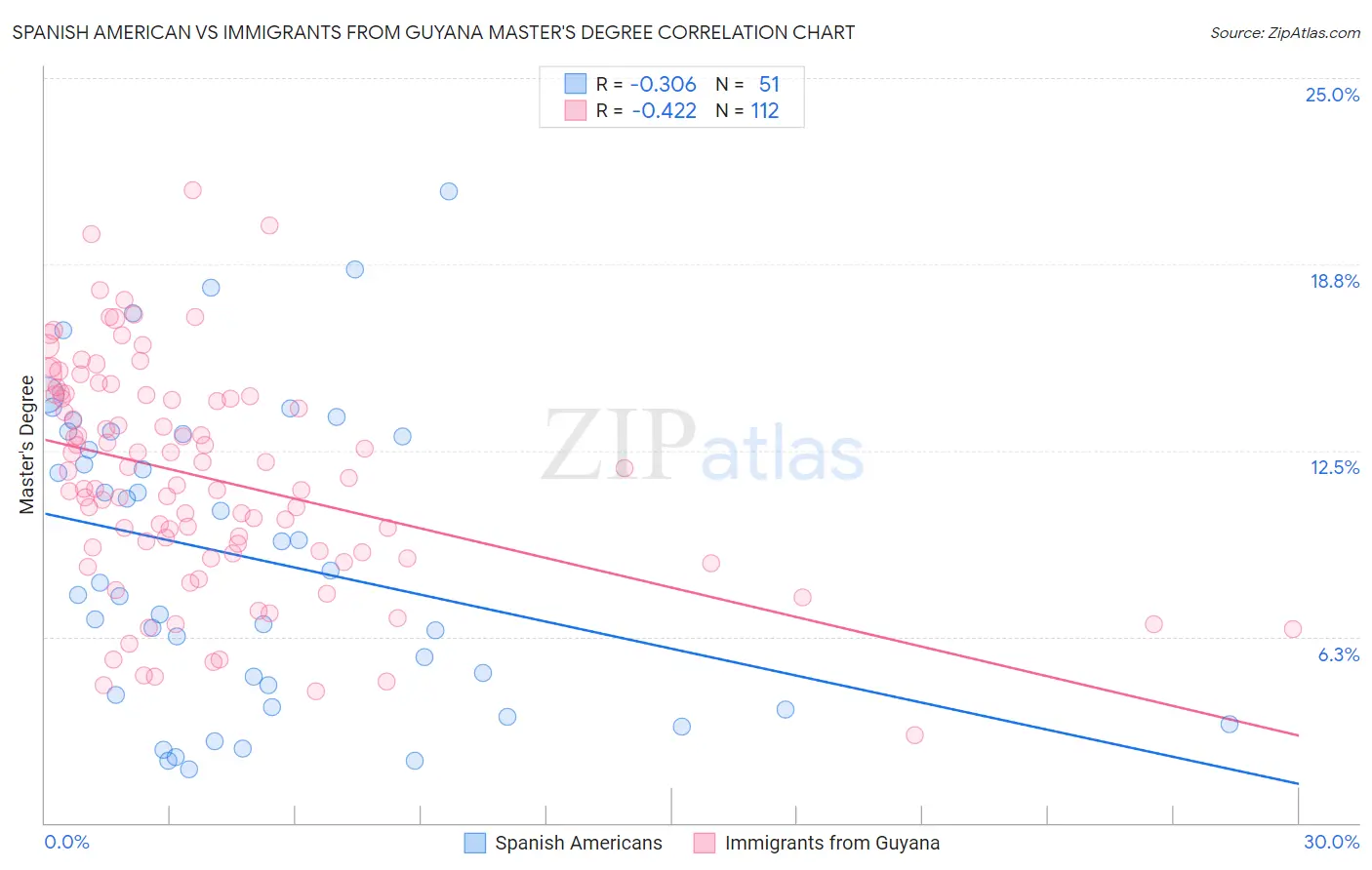 Spanish American vs Immigrants from Guyana Master's Degree