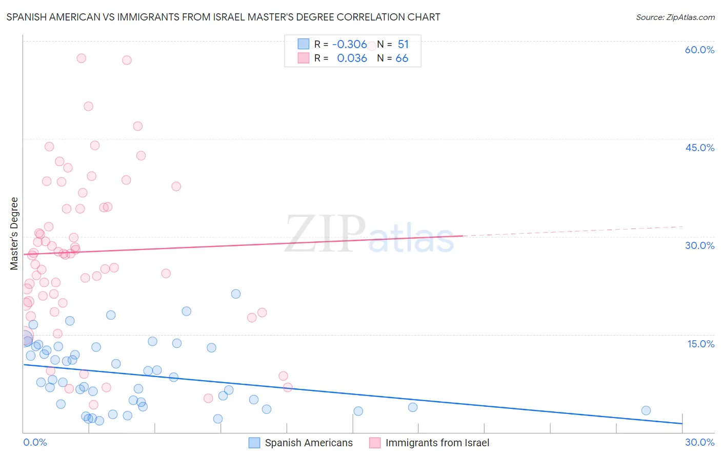 Spanish American vs Immigrants from Israel Master's Degree