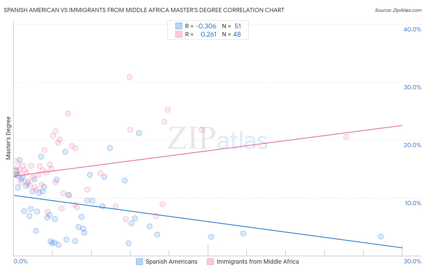 Spanish American vs Immigrants from Middle Africa Master's Degree