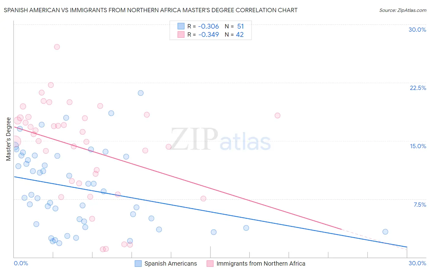 Spanish American vs Immigrants from Northern Africa Master's Degree