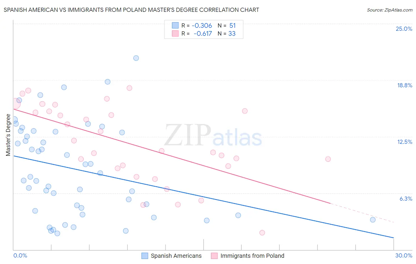 Spanish American vs Immigrants from Poland Master's Degree