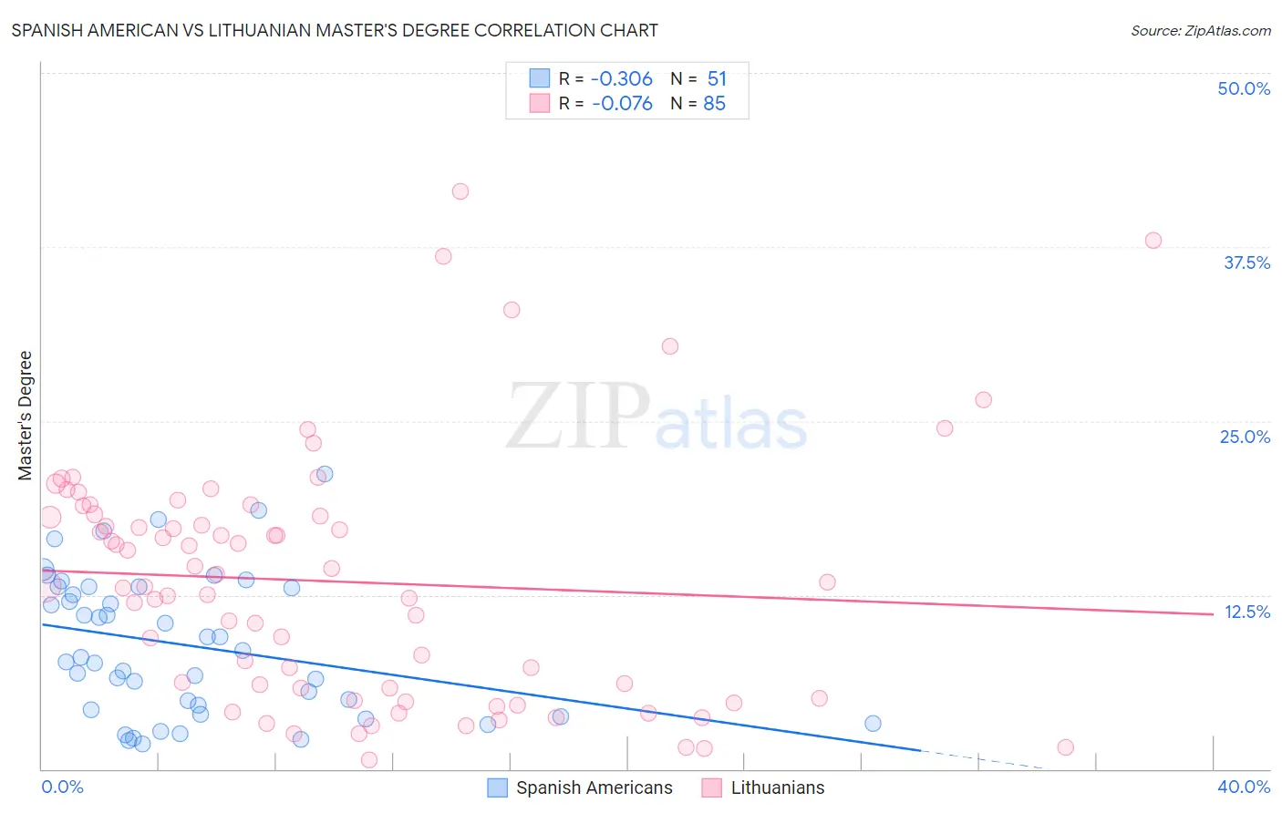 Spanish American vs Lithuanian Master's Degree