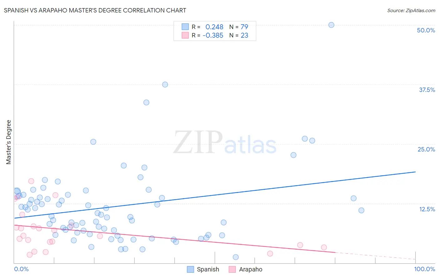 Spanish vs Arapaho Master's Degree