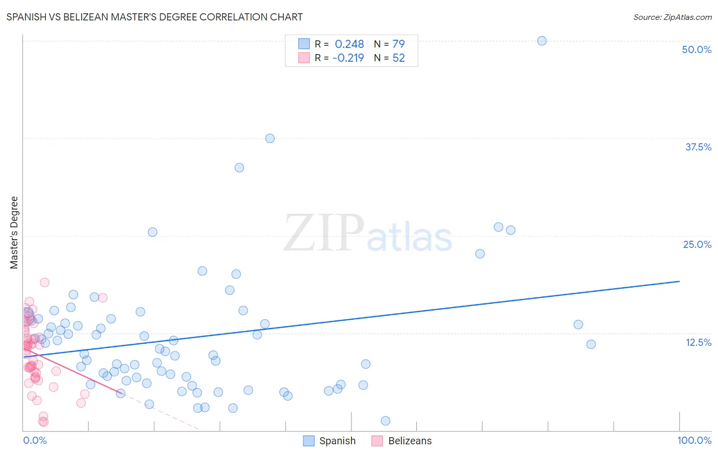 Spanish vs Belizean Master's Degree