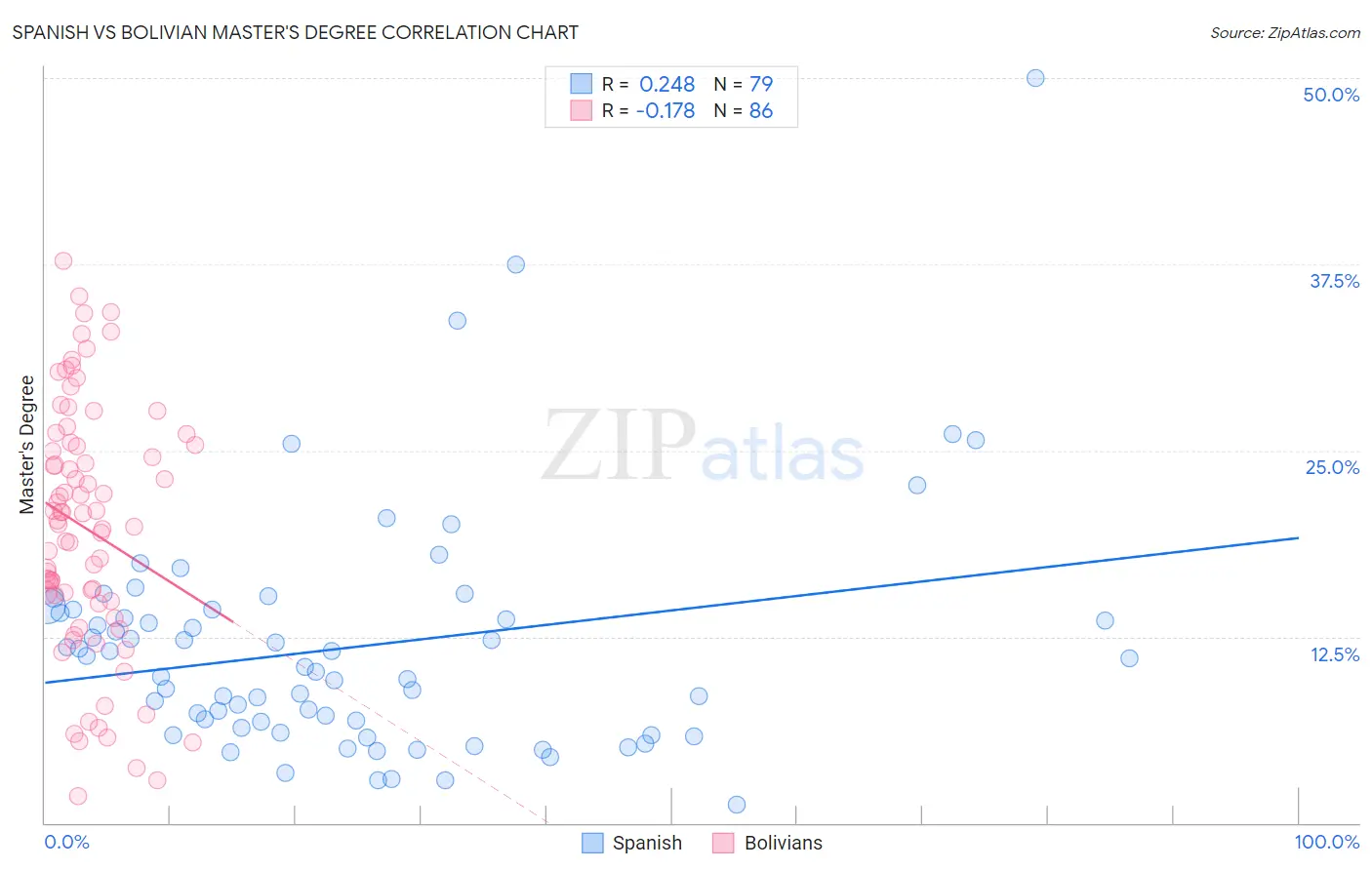 Spanish vs Bolivian Master's Degree