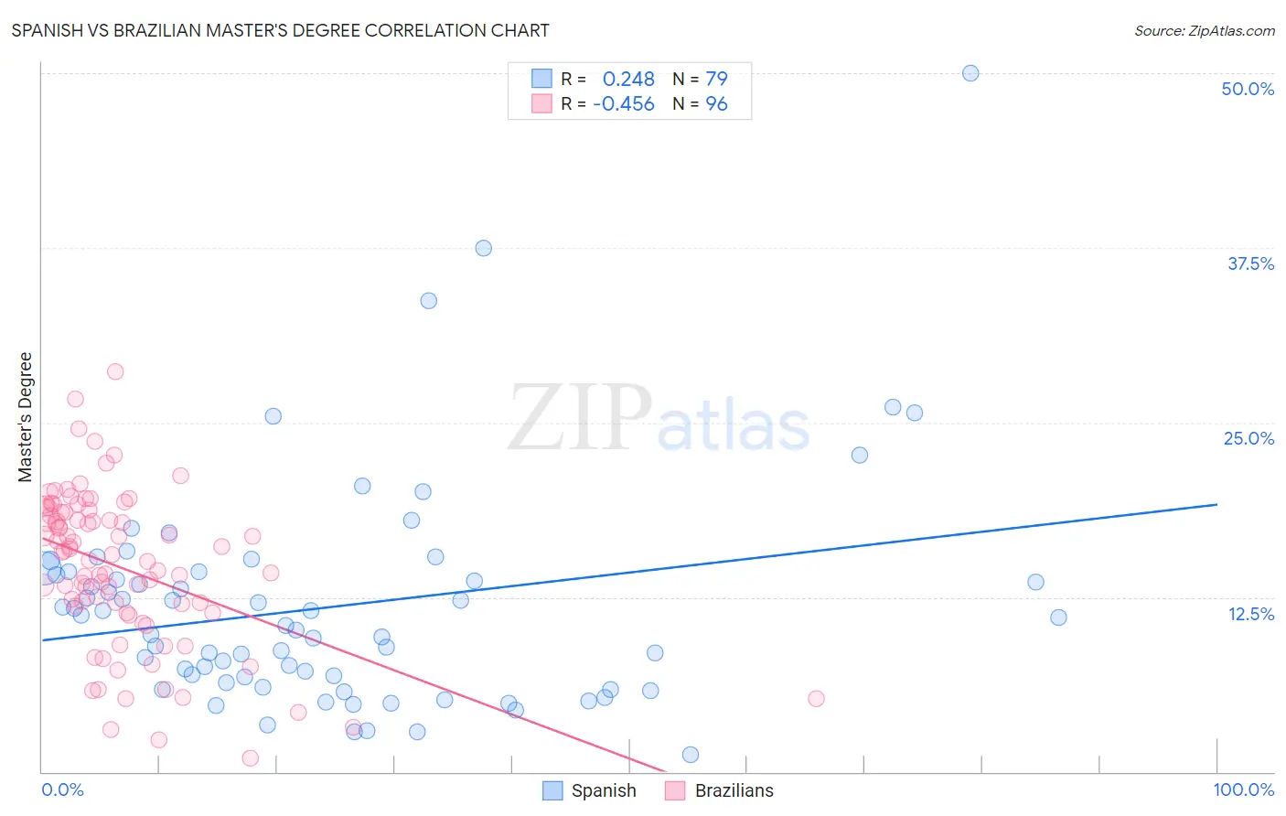 Spanish vs Brazilian Master's Degree