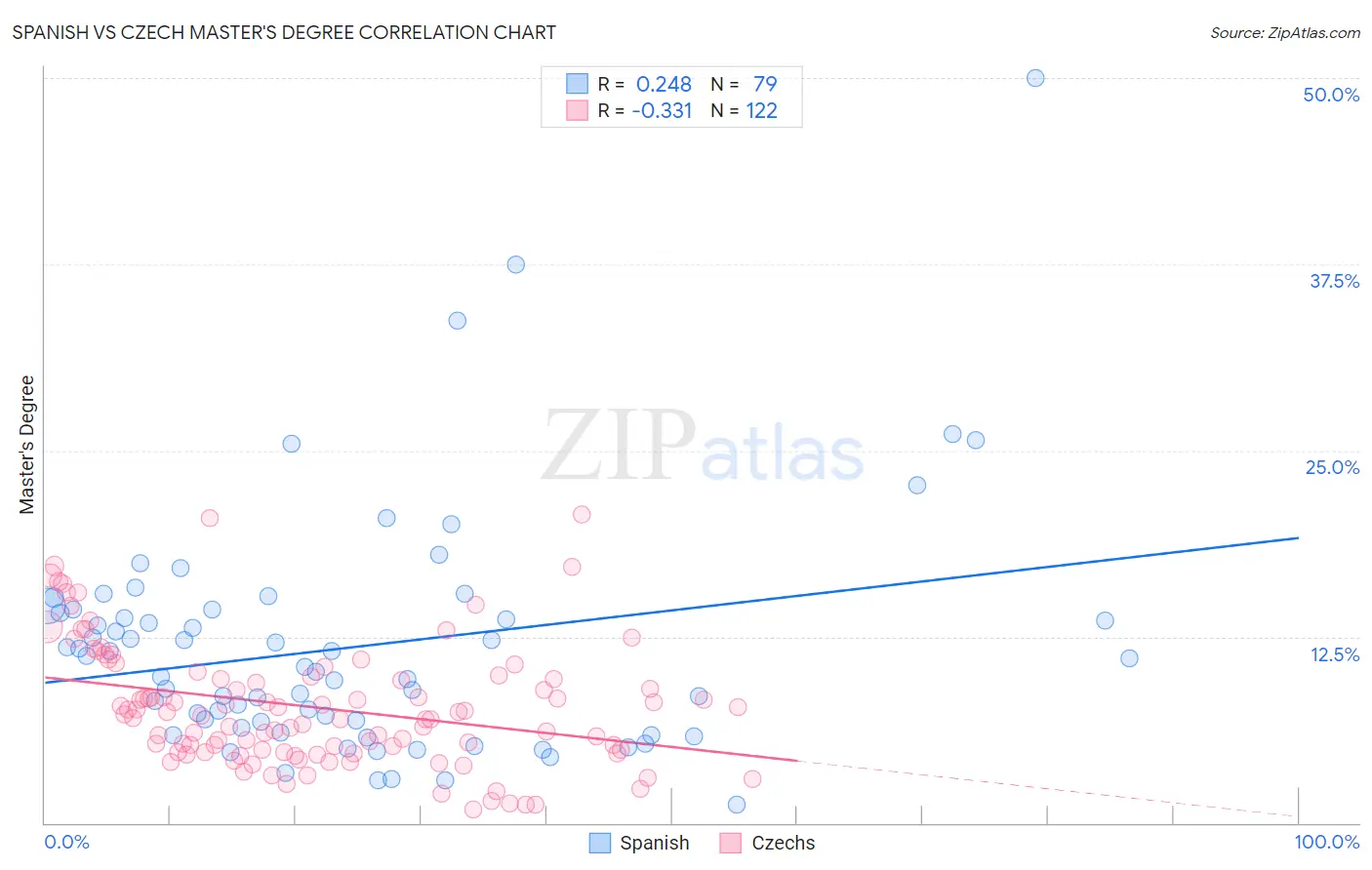 Spanish vs Czech Master's Degree