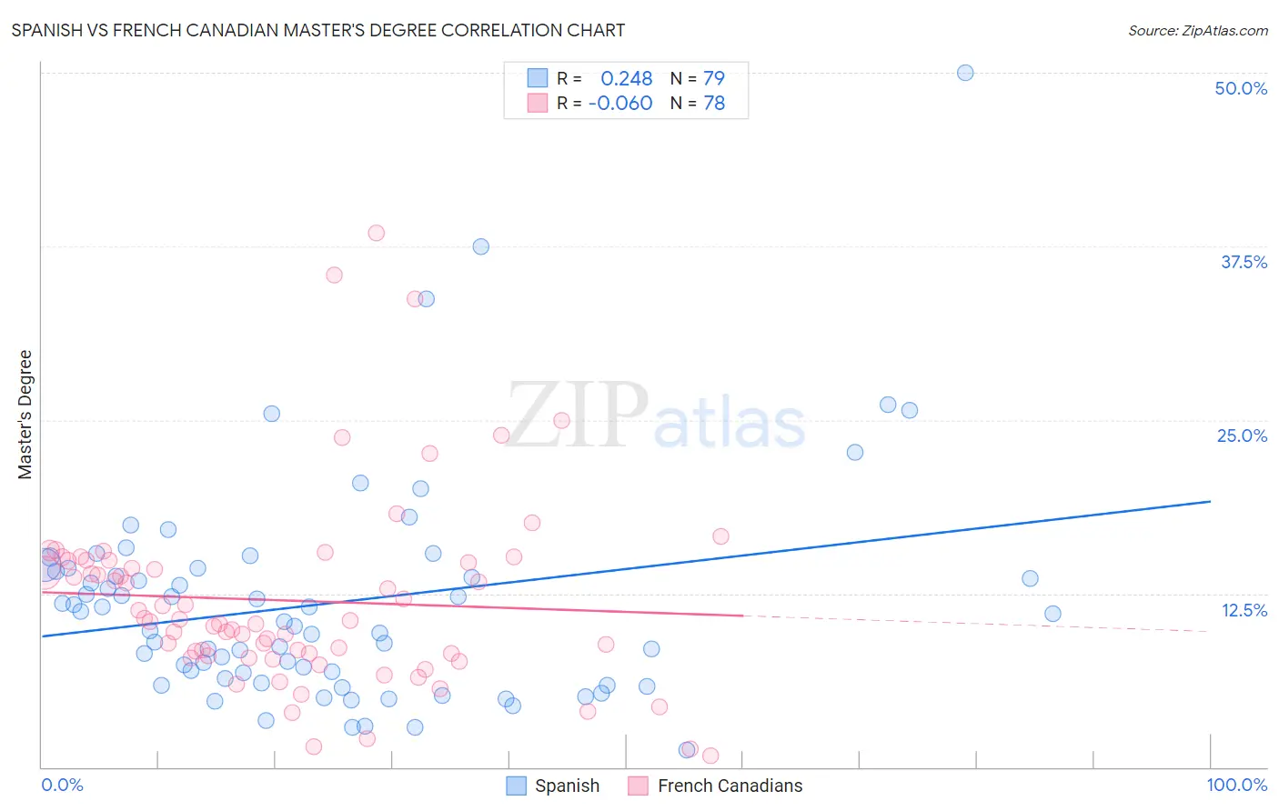 Spanish vs French Canadian Master's Degree