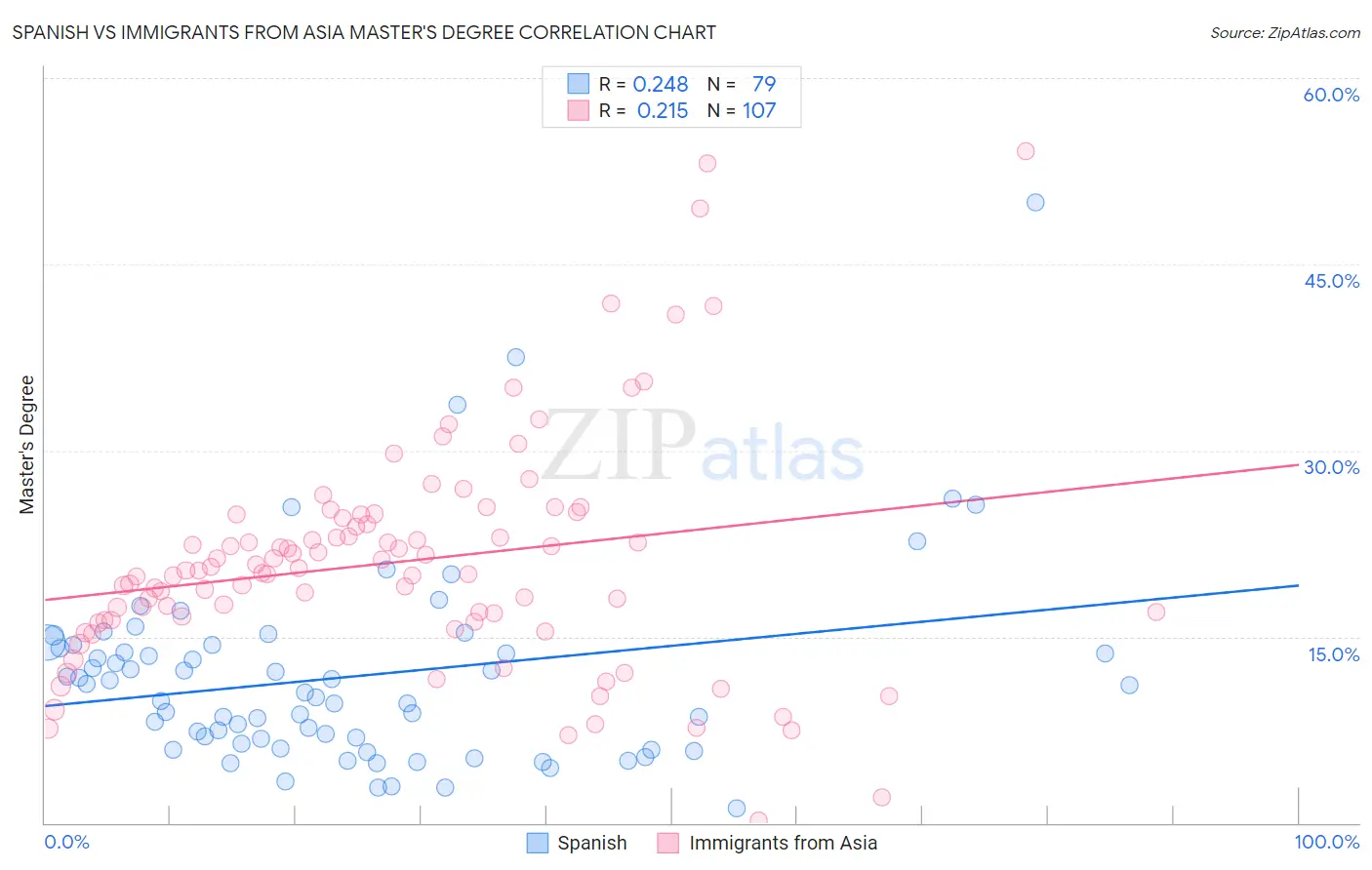 Spanish vs Immigrants from Asia Master's Degree