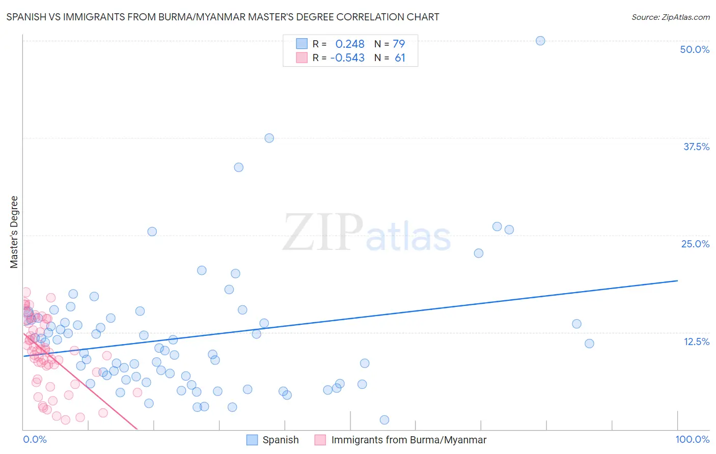 Spanish vs Immigrants from Burma/Myanmar Master's Degree