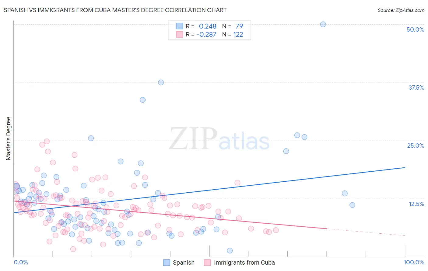 Spanish vs Immigrants from Cuba Master's Degree