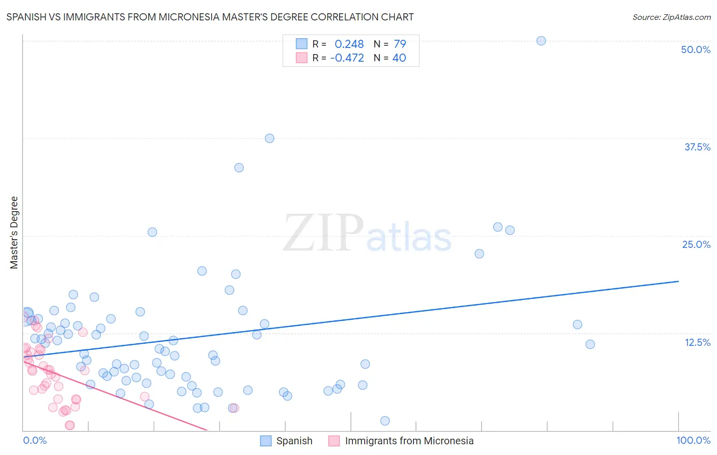 Spanish vs Immigrants from Micronesia Master's Degree