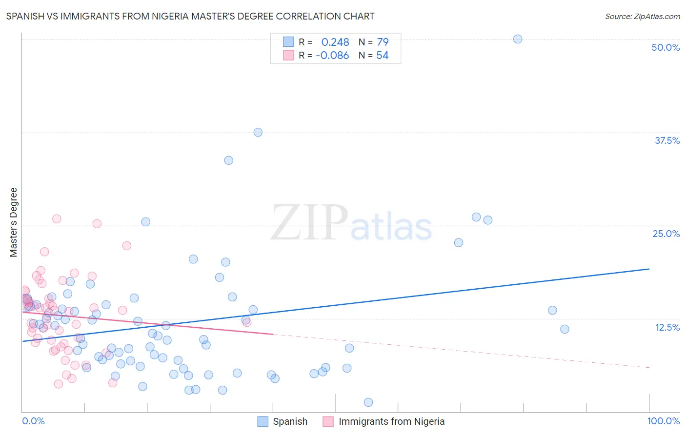 Spanish vs Immigrants from Nigeria Master's Degree