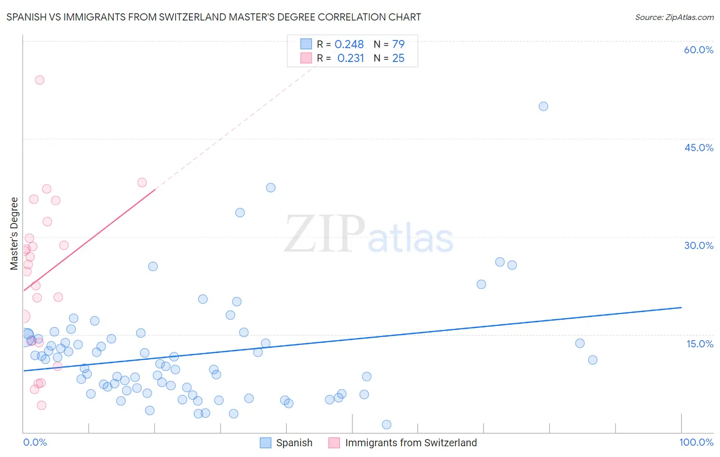 Spanish vs Immigrants from Switzerland Master's Degree