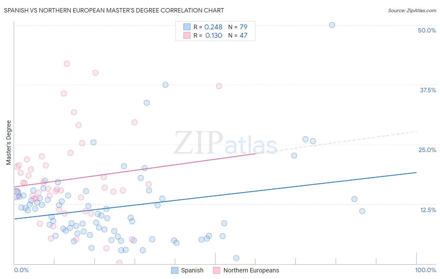 Spanish vs Northern European Master's Degree