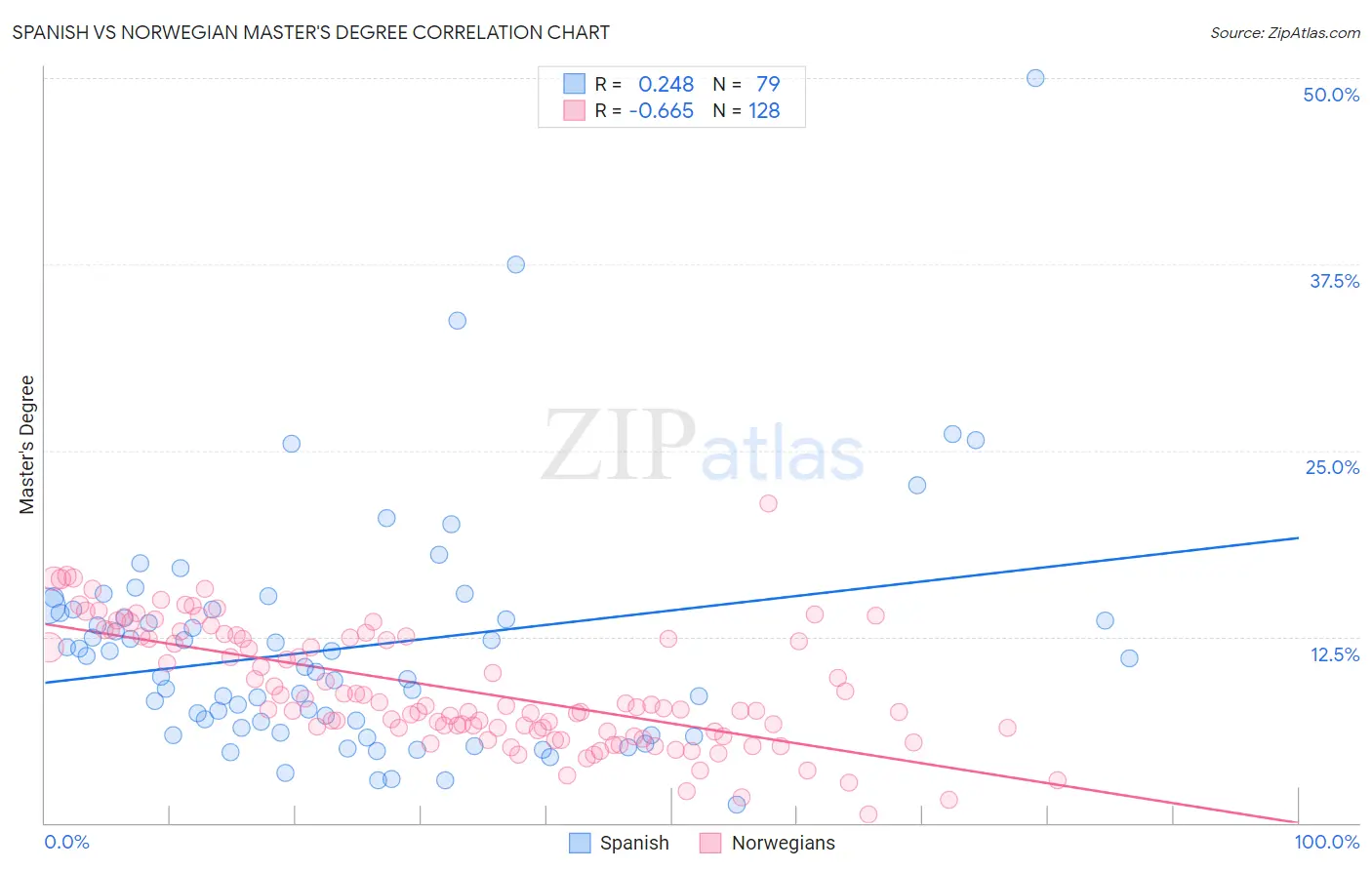 Spanish vs Norwegian Master's Degree