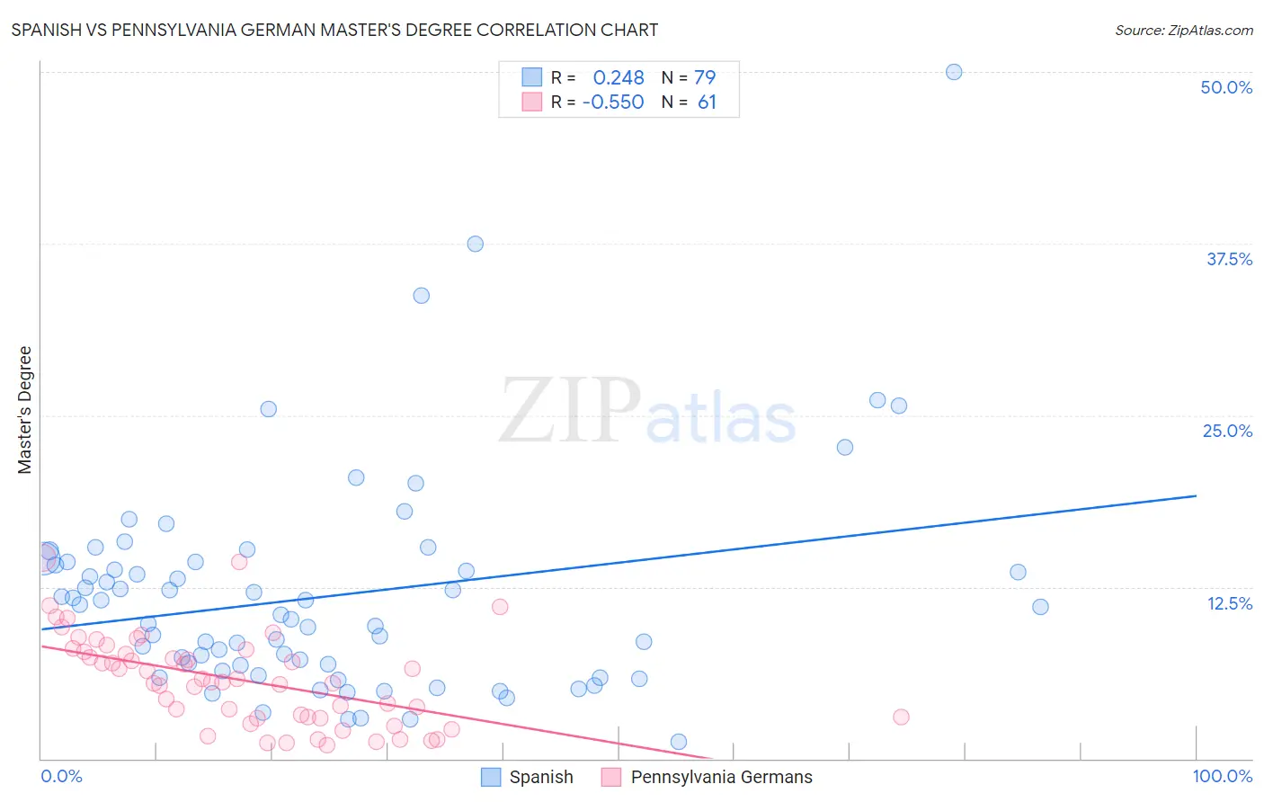 Spanish vs Pennsylvania German Master's Degree