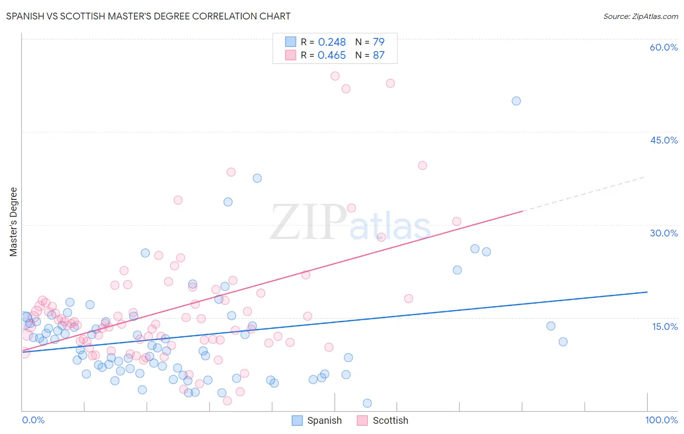 Spanish vs Scottish Master's Degree