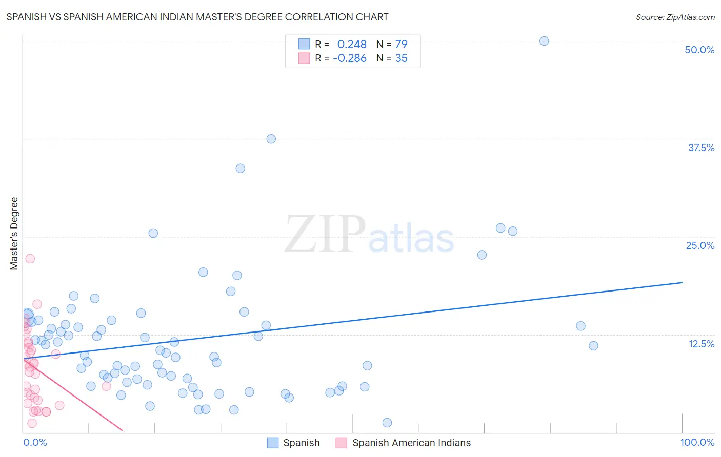 Spanish vs Spanish American Indian Master's Degree