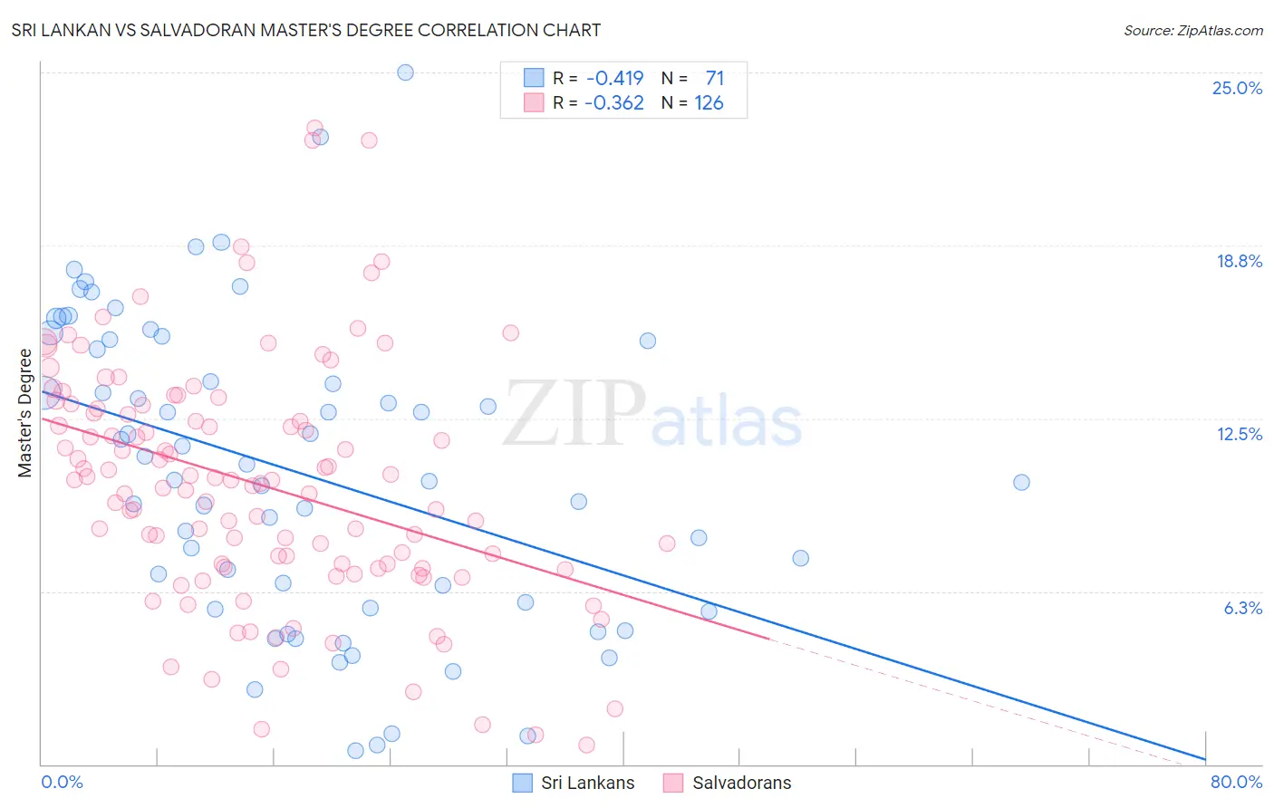 Sri Lankan vs Salvadoran Master's Degree