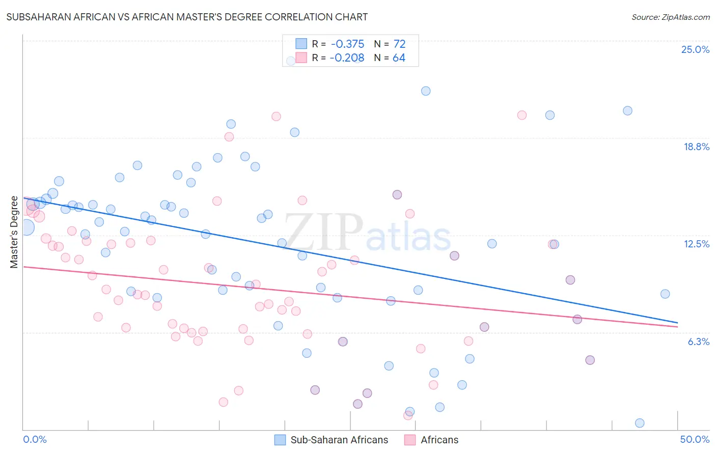 Subsaharan African vs African Master's Degree