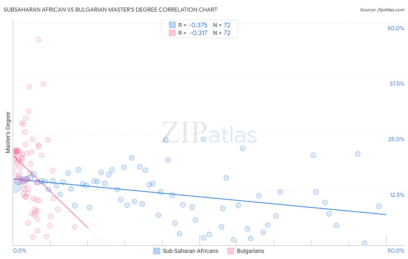 Subsaharan African vs Bulgarian Master's Degree