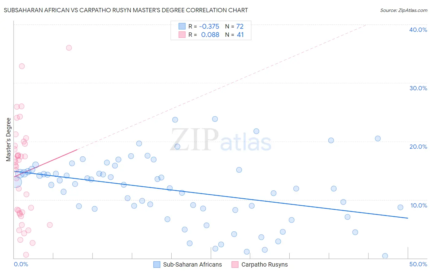 Subsaharan African vs Carpatho Rusyn Master's Degree