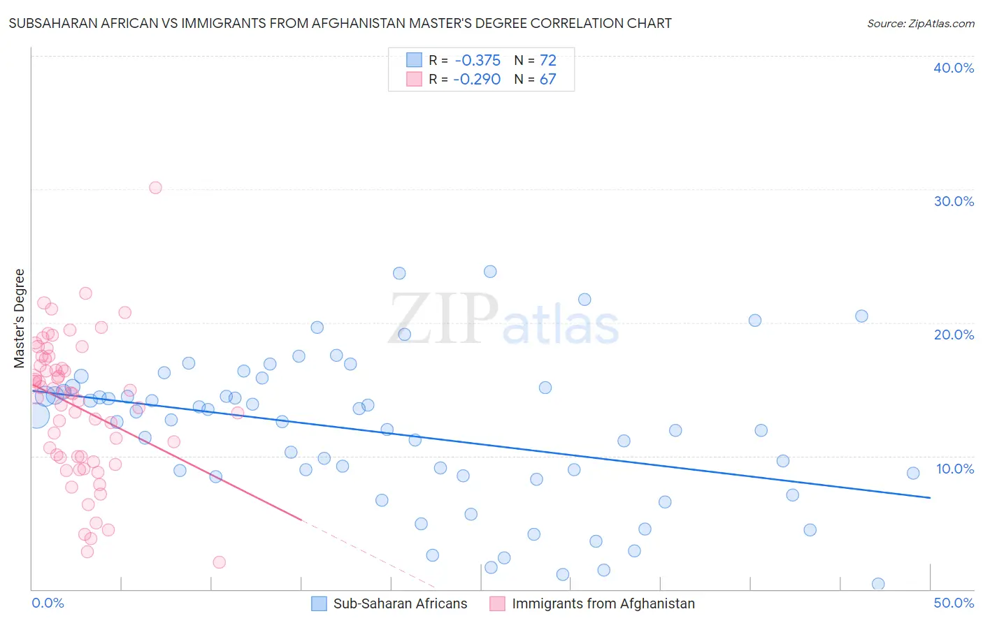 Subsaharan African vs Immigrants from Afghanistan Master's Degree