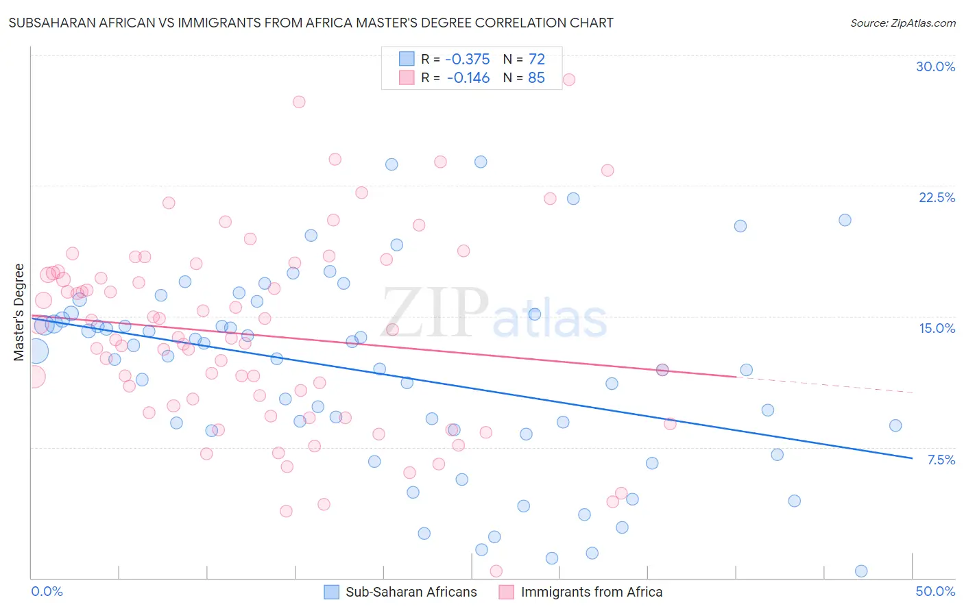 Subsaharan African vs Immigrants from Africa Master's Degree