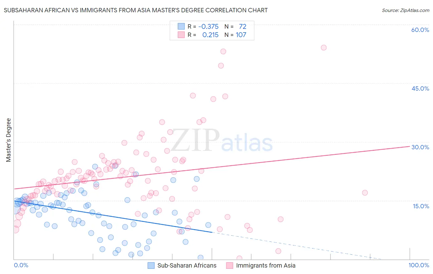 Subsaharan African vs Immigrants from Asia Master's Degree